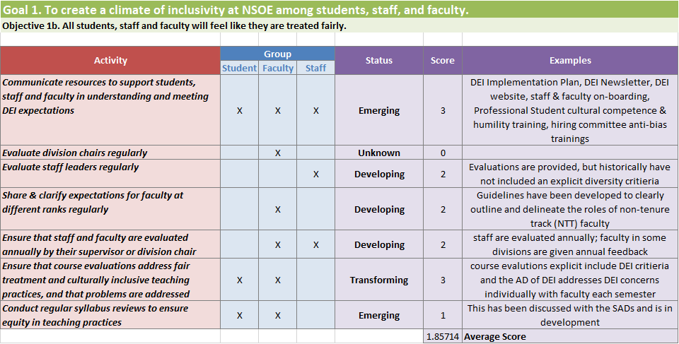 Implementation – DEI at the Nicholas School