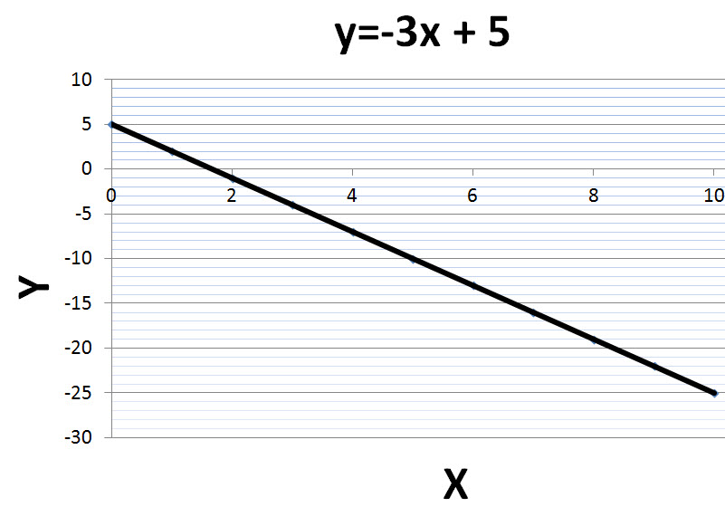 linear equation example