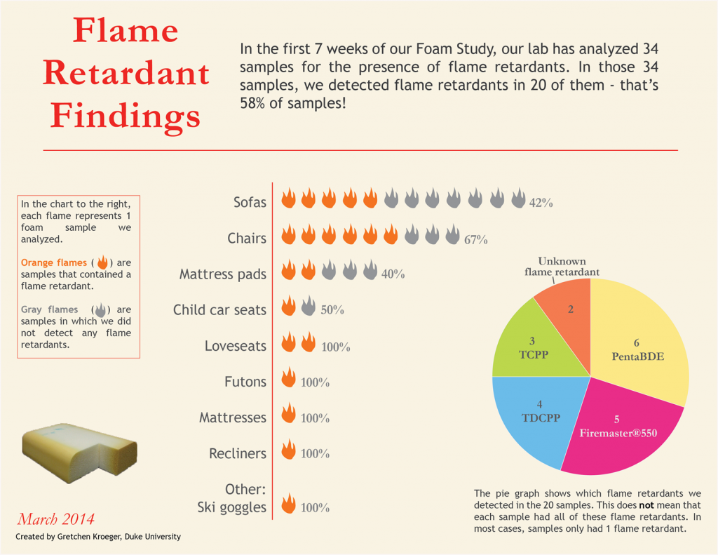 Foam Findings, March 2014