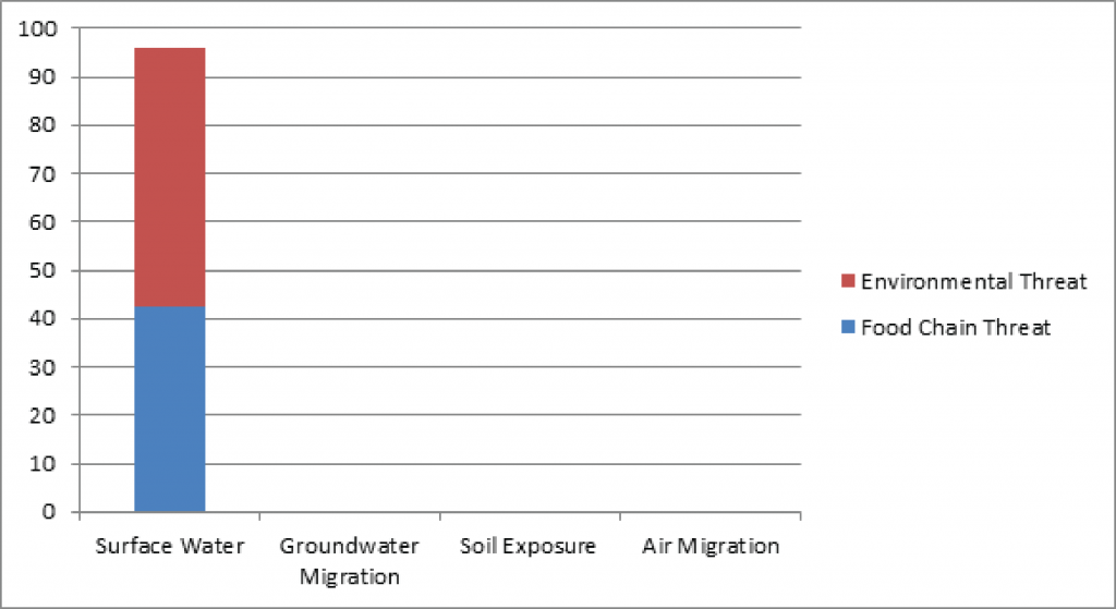 In the case of the Cristex Drum site groundwater, soil, and air migration pathways were never scored. Since surface water was known to be the main exposure pathway, and yielded a score of 96, well above the overall 28.5 cutoff, no further scoring was necessary. 